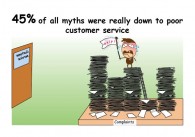 45% of health and safety myths were down to poor customer service - image